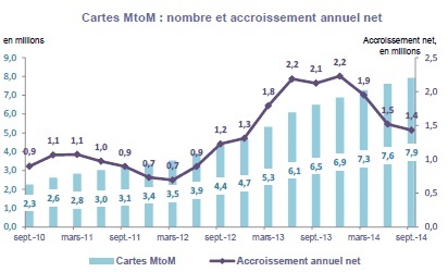 Cartes MtoM : nombre et accroissement annuel net