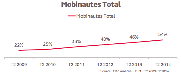 Plus d'un Français sur deux est aujourd'hui mobinaute selon Médiamétrie