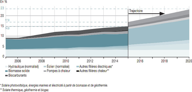 Part de l'énergie renouvelable en France