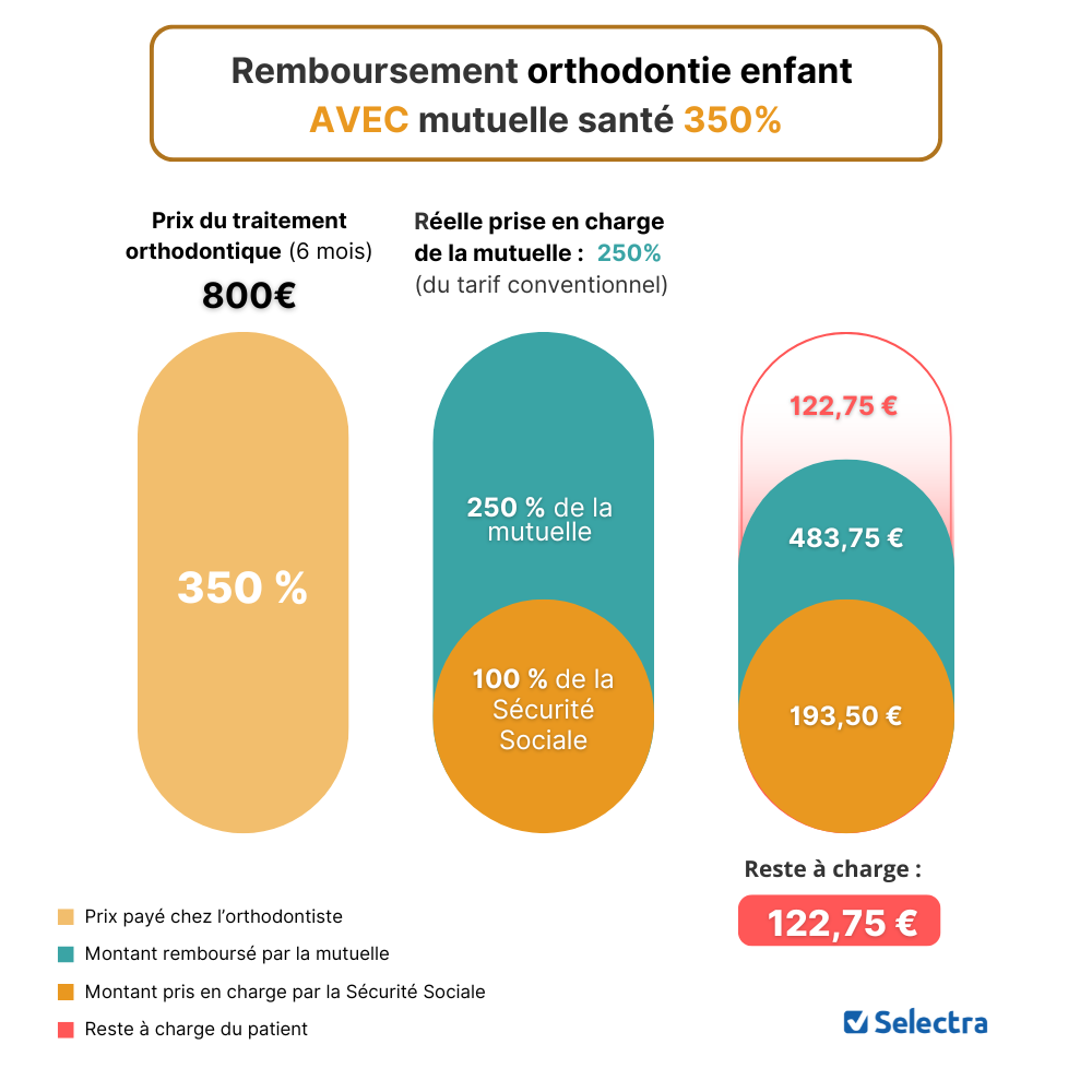 Remboursement orthodontie enfant avec mutuelle 350%