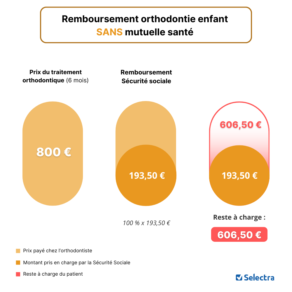 Remboursement orthodontie enfant sans mutuelle