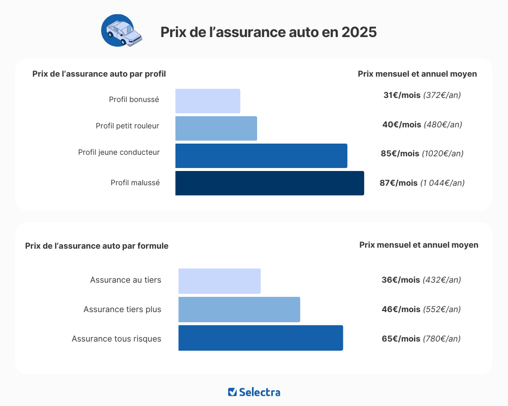 Prix assurance auto