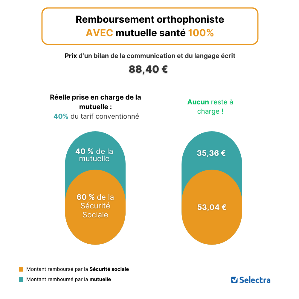 Remboursement orthophoniste
