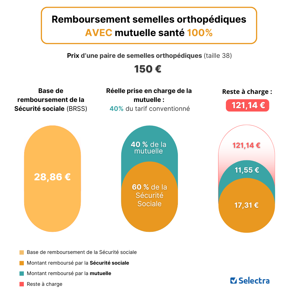 Remboursement semelles orthopédiques avec mutuelle 100%