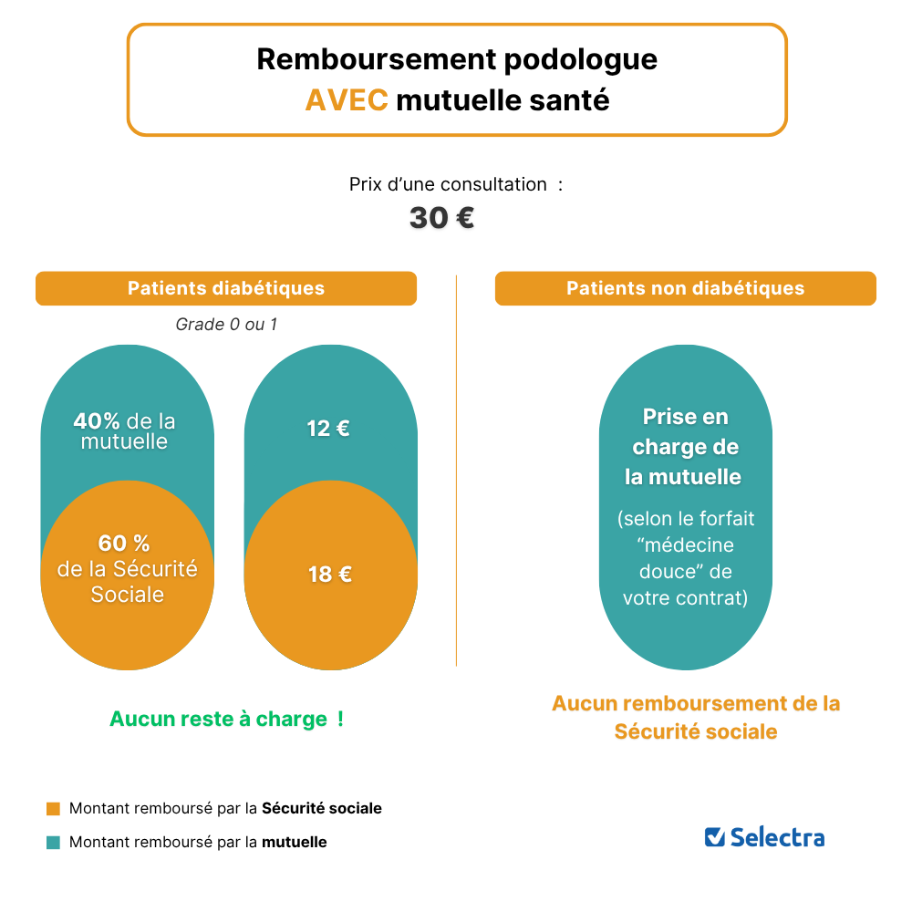 Remboursement podologue