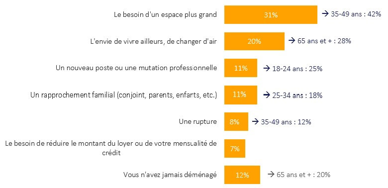 Motif du dernier déménagement