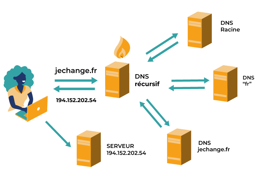 Schéma DNS