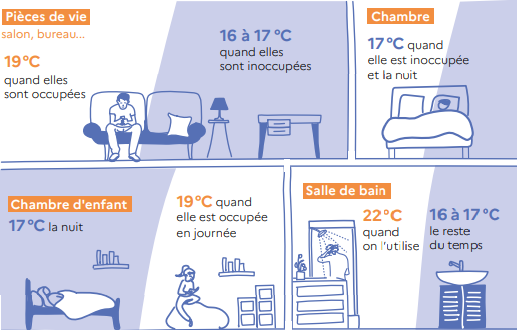 Température idéale par pièce selon l'ADEME