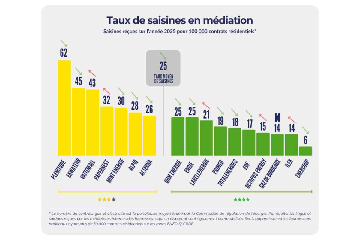 bilan médiateur taux saisines 2025