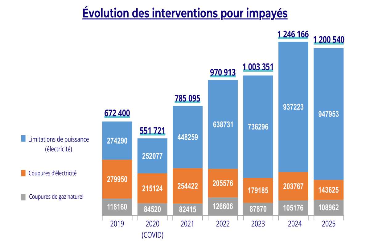 interventions impayés énergie 2025