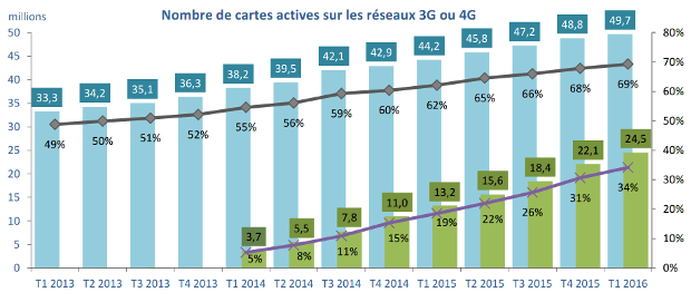 Nombre de cartes actives sur les réseaux 3G et 4G au T1 2016