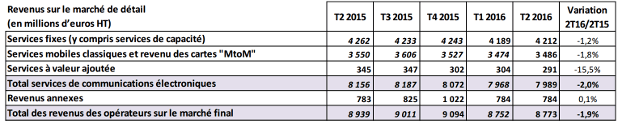 Revenus sur le marché de détail des opérateurs télécoms au T1 2016