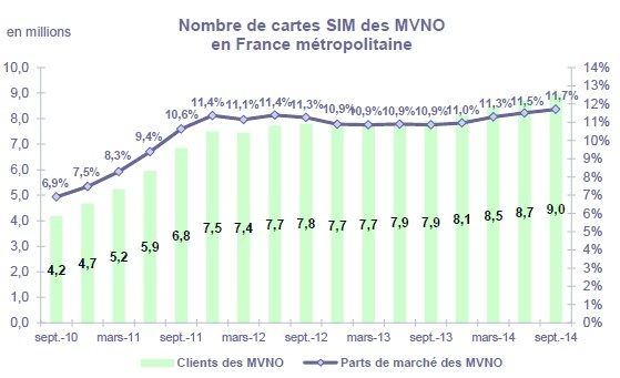 Nombre de cartes SIM des MVNO en France métropolitaine