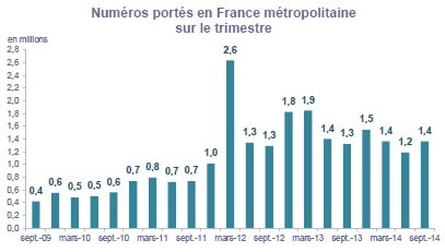Numéros portés en France métropolitaine sur le trimestre