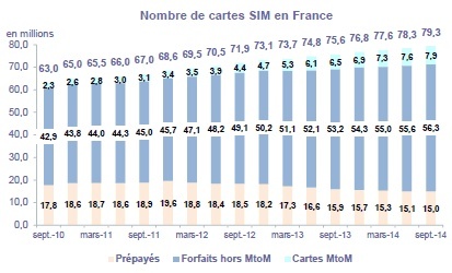 Nombre de cartes SIM en France - T3 2014