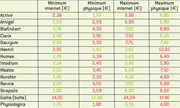 Prix de vente maximum et minimum en pharmacie et sur Internet des médicaments testés