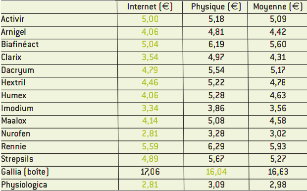 Prix de vente moyens en pharmacie et sur Internet des médicaments testés