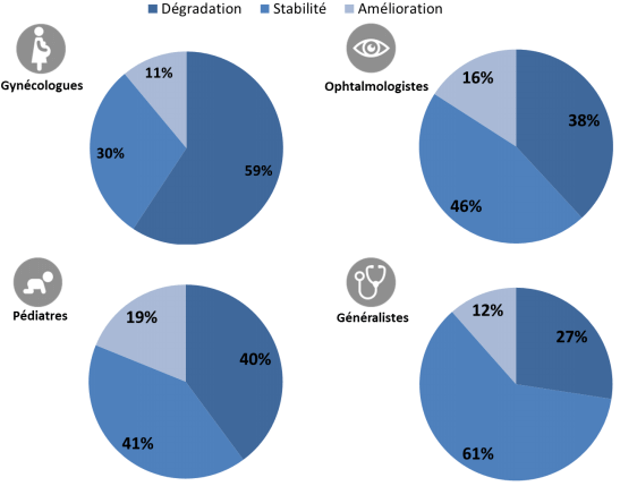 Évolution de l'accès géographique aux soins entre 2012 et 2016