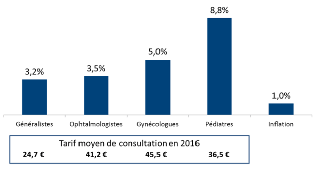 Hausse des tarifs moyens de consultation depuis 2012