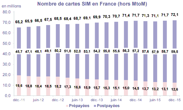 Cartes SIM en France