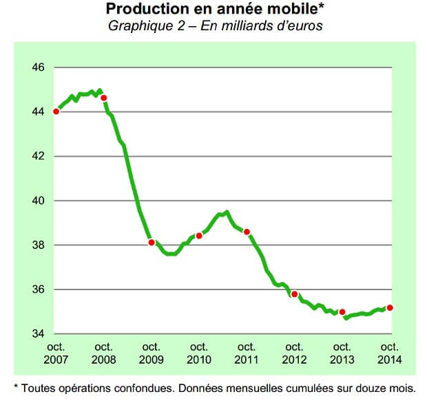 Production en année mobile
