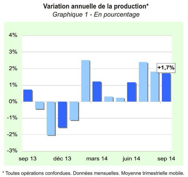 Crédit conso : variation annuelle de la production
