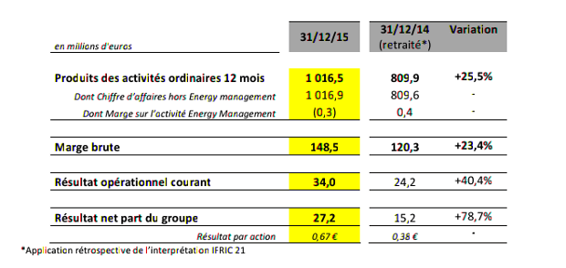 Direct Énergie - résultats annuels 2015