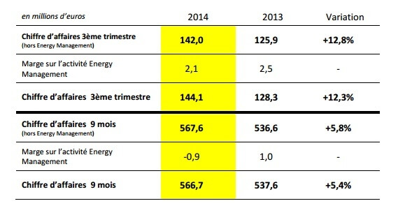 Résultats financiers de Direct Énergie au T3 2014