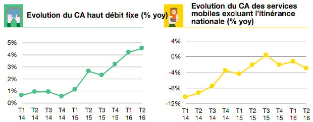 Évolution du chiffre d'affaires d'Orange en France par secteur