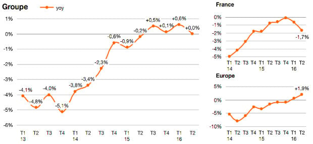 Évolution du chiffre d'affaires d'Orange