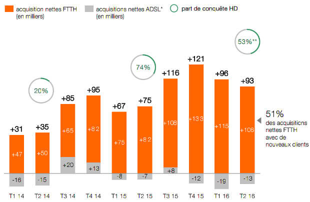 Évolution de la clientèle fixe d'Orange