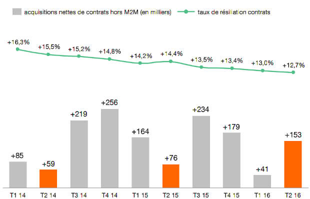 Évolution de la clientèle mobile d'Orange