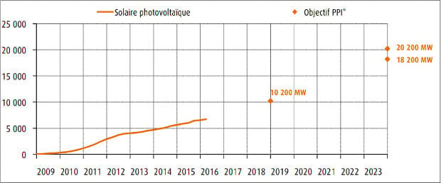 Puissance du parc solaire en France