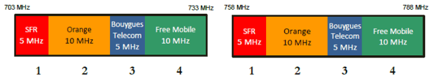 Résultats définitifs des enchères de la bandes de 700 ,MHz