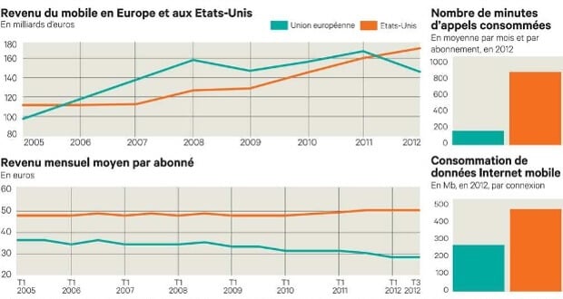 Comparaison du revenu généré par le secteur de la téléphonie mobile aux États-Unis et en Europe