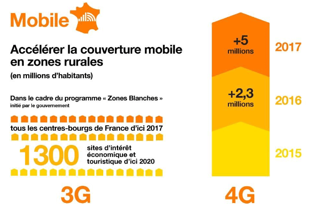 Orange - débit mobile en zones rurales