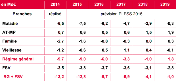 Prévisions de solde des branches du régime général et du FSV jusqu'en 2019