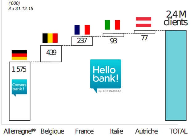 résultats 2015 d'Hello bank!