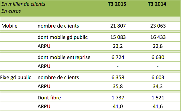 résultats de Numericable SFR au T3 2015