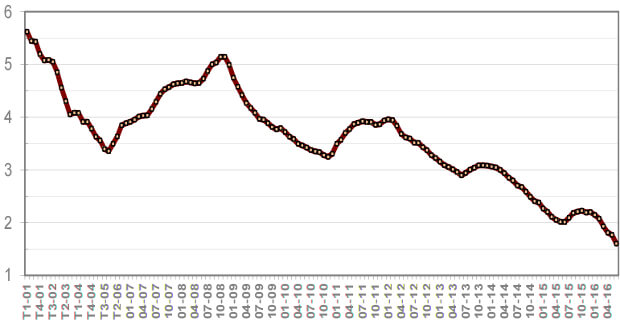 Taux moyens des crédits immobiliers