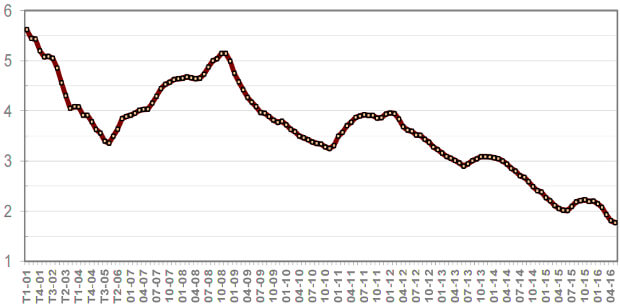 Taux moyens des crédits immobilier