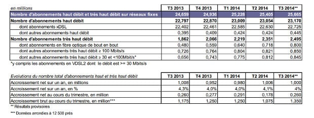 Marché de détail - Haut et très haut débit en France