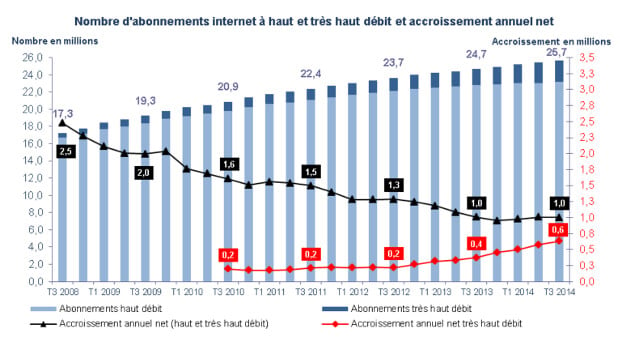 Nombre d'abonnements internet à haut et très haut débit