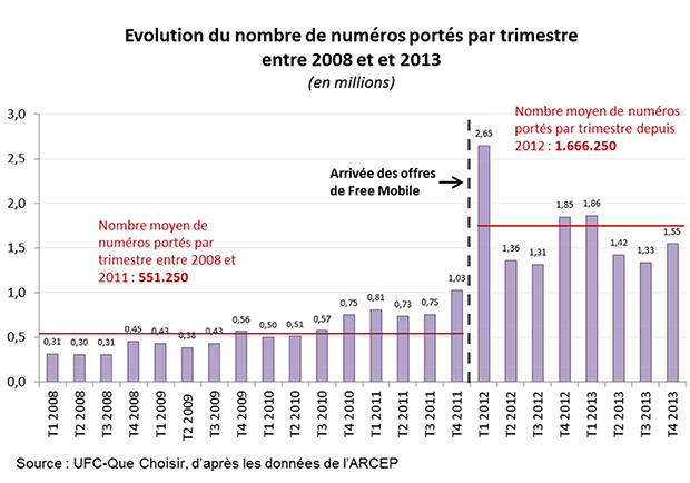 Évolution du nombre de numéros portés entre 2008 et 2013