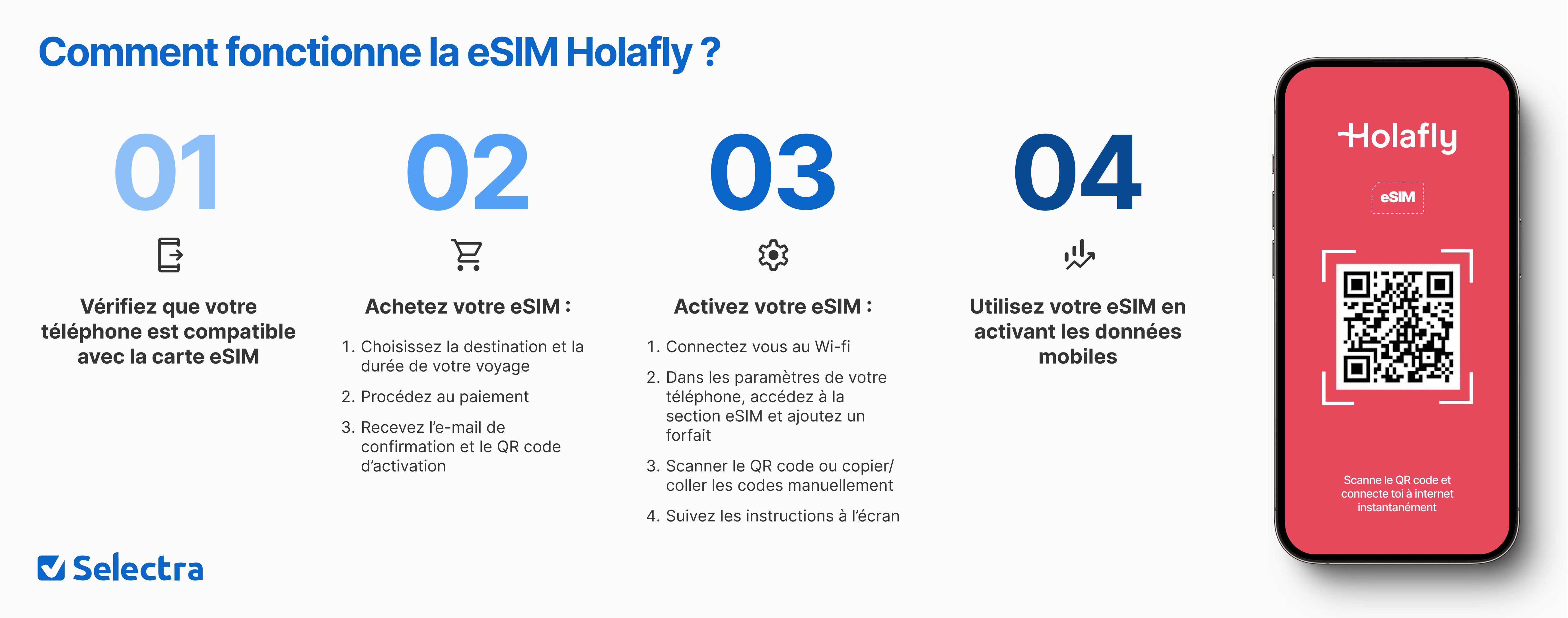 Fonctionnement eSIM Holafly