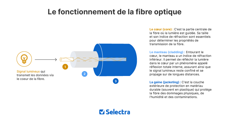 fonctionnement fibre optique
