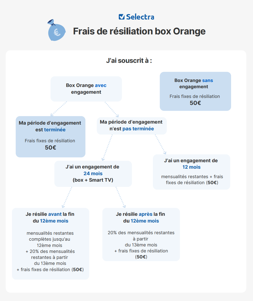 Frais de résiliation Orange box