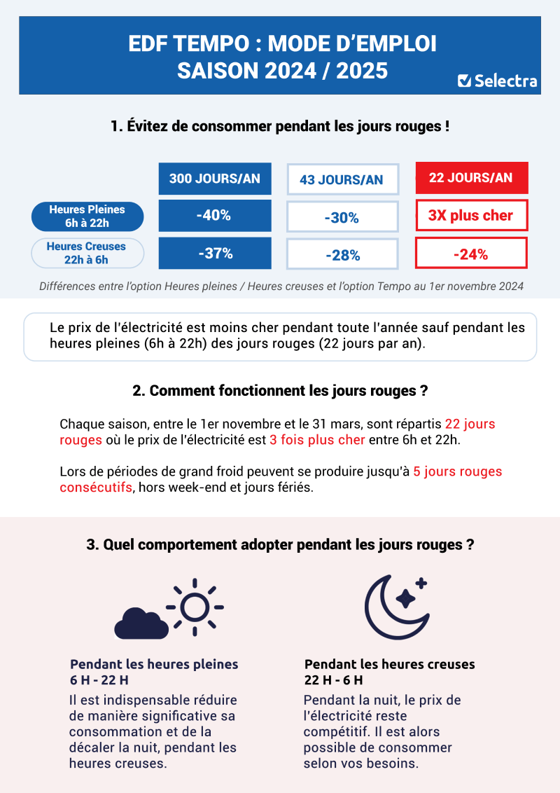 EDF Tempo Mode d'emploi infographie