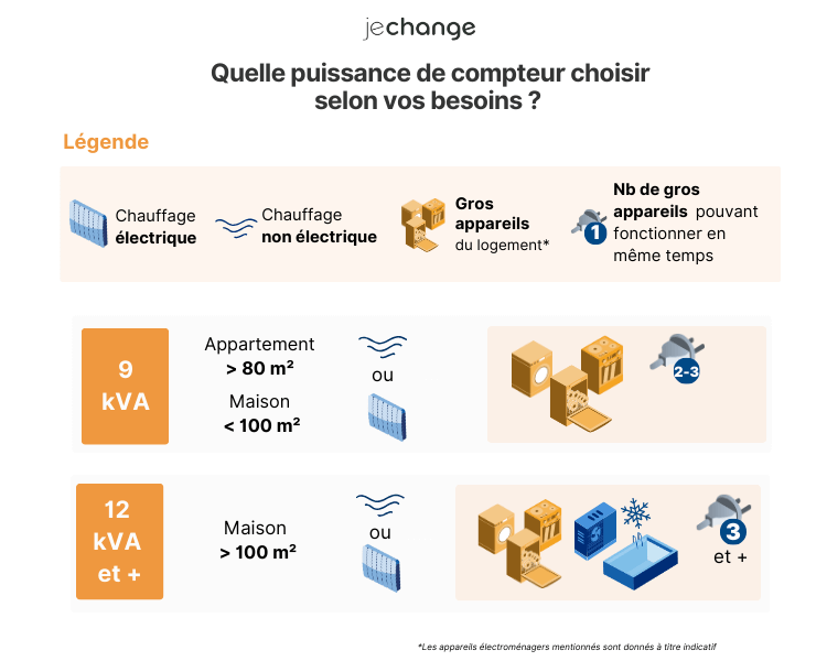 logement equipements 9kva et 12 kva