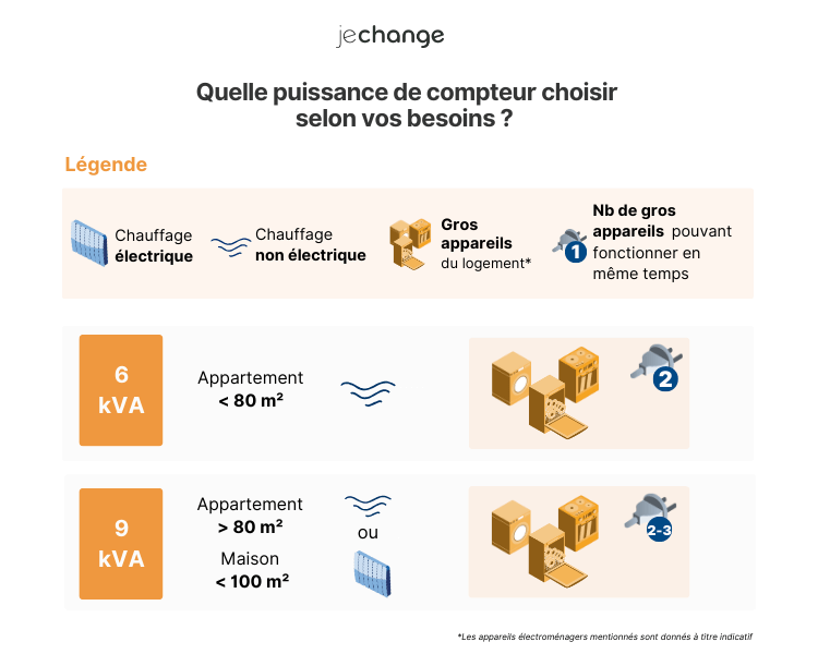 compteur 6kva et 9kva